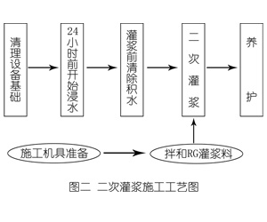水城灌浆料施工工艺—文字完整版
